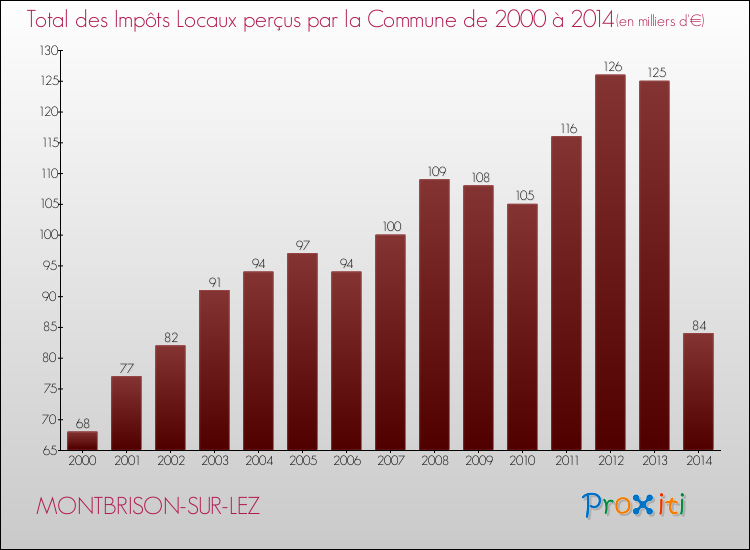 Evolution des Impôts Locaux pour la commune de MONTBRISON-SUR-LEZ de 2000 à 2014 Evolution des Impôts Locaux pour MONTBRISON-SUR-LEZ de 2000 à 2014