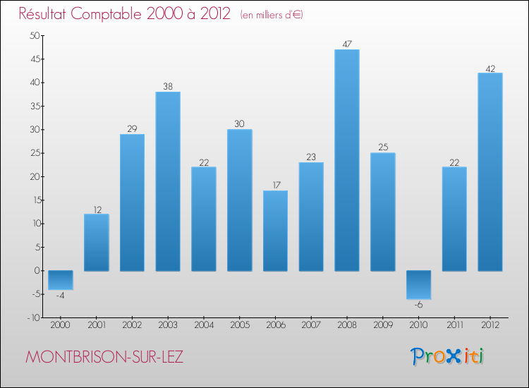Evolution du résultat comptable pour la commune de MONTBRISON-SUR-LEZ de 2000 à 2012 Evolution du résultat comptable pour MONTBRISON-SUR-LEZ de 2000 à 2012