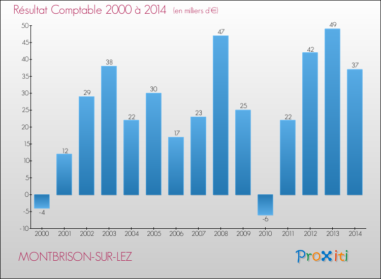 Evolution du résultat comptable pour la commune de MONTBRISON-SUR-LEZ de 2000 à 2014 Evolution du résultat comptable pour MONTBRISON-SUR-LEZ de 2000 à 2014