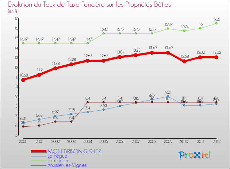 Evolution du taux de la taxe foncière sur le bati pour MONTBRISON-SUR-LEZ et les communes proches de 2000 à 2012 Comparaison des taux de taxe foncière sur le bati pour MONTBRISON-SUR-LEZ et les communes voisines de 2000 à 2012