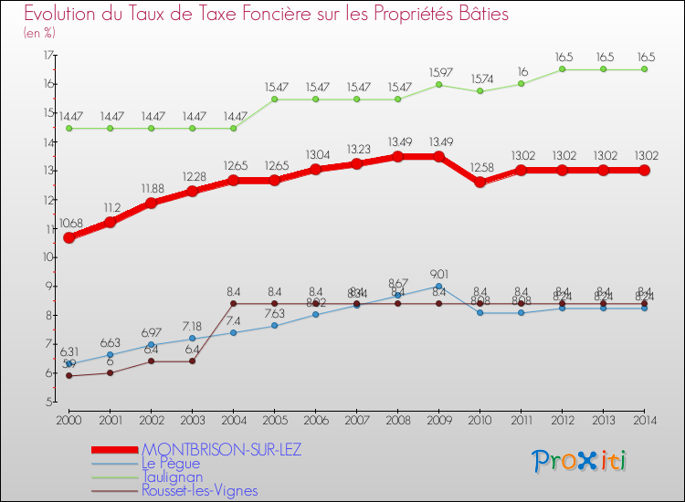 Evolution du taux de la taxe foncière sur le bati pour MONTBRISON-SUR-LEZ et les communes proches de 2000 à 2014 Comparaison des taux de taxe foncière sur le bati pour MONTBRISON-SUR-LEZ et les communes voisines de 2000 à 2014