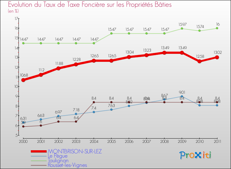 Evolution du taux de la taxe foncière sur le bati pour MONTBRISON-SUR-LEZ et les communes proches Comparaison des taux de taxe foncière sur le bati pour MONTBRISON-SUR-LEZ et les communes voisines