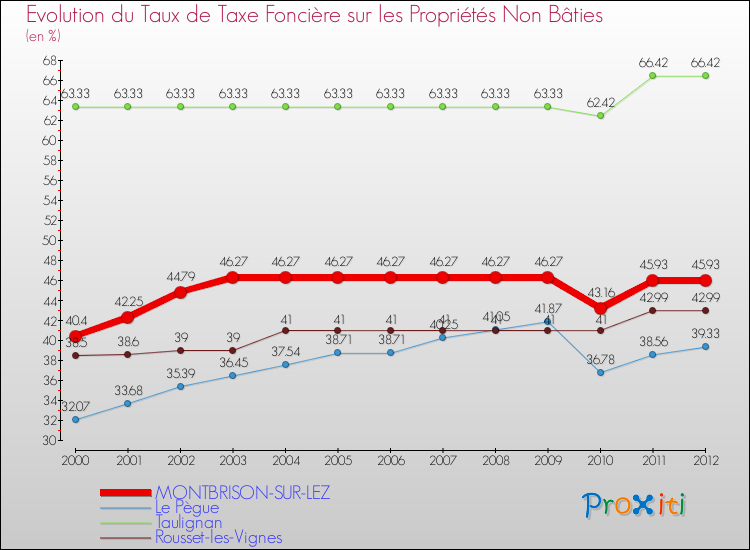 Evolution du taux de la taxe foncière sur les immeubles et terrains non batis pour MONTBRISON-SUR-LEZ et les communes proches de 2000 à 2012 Comparaison des taux de la taxe foncière sur les immeubles et terrains non batis pour MONTBRISON-SUR-LEZ et les communes voisines de 2000 à 2012