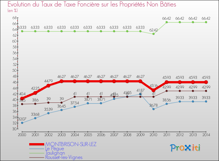 Evolution du taux de la taxe foncière sur les immeubles et terrains non batis pour MONTBRISON-SUR-LEZ et les communes proches de 2000 à 2014 Comparaison des taux de la taxe foncière sur les immeubles et terrains non batis pour MONTBRISON-SUR-LEZ et les communes voisines de 2000 à 2014