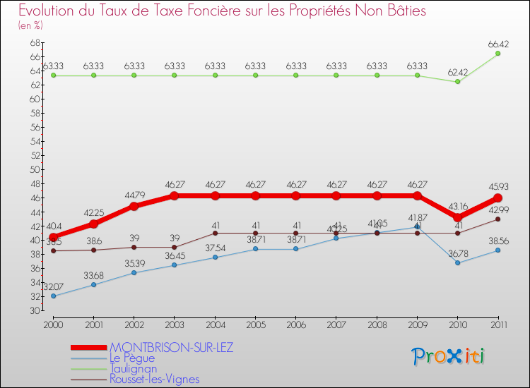 Evolution du taux de la taxe foncière sur les immeubles et terrains non batis pour MONTBRISON-SUR-LEZ et les communes proches Comparaison des taux de la taxe foncière sur les immeubles et terrains non batis pour MONTBRISON-SUR-LEZ et les communes voisines