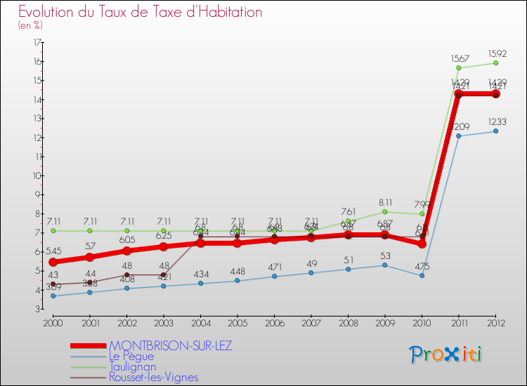 Evolution du taux de la taxe d'habitation pour MONTBRISON-SUR-LEZ et les communes proches Comparaison des taux de la taxe d'habitation pour MONTBRISON-SUR-LEZ et les communes voisines