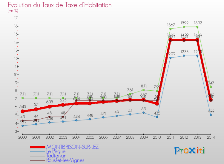Evolution du taux de la taxe d'habitation pour MONTBRISON-SUR-LEZ et les communes proches de 2000 à 2014 Comparaison des taux de la taxe d'habitation pour MONTBRISON-SUR-LEZ et les communes voisines de 2000 à 2014