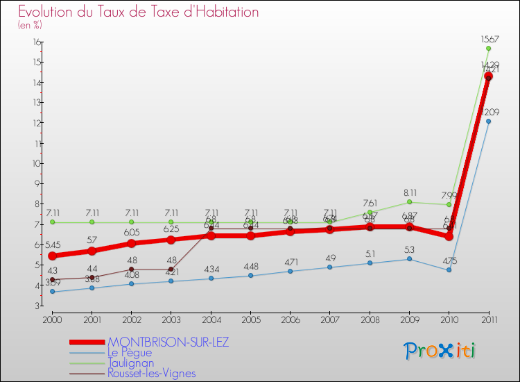Evolution du taux de la taxe d'habitation pour MONTBRISON-SUR-LEZ et les communes proches Comparaison des taux de la taxe d'habitation pour MONTBRISON-SUR-LEZ et les communes voisines