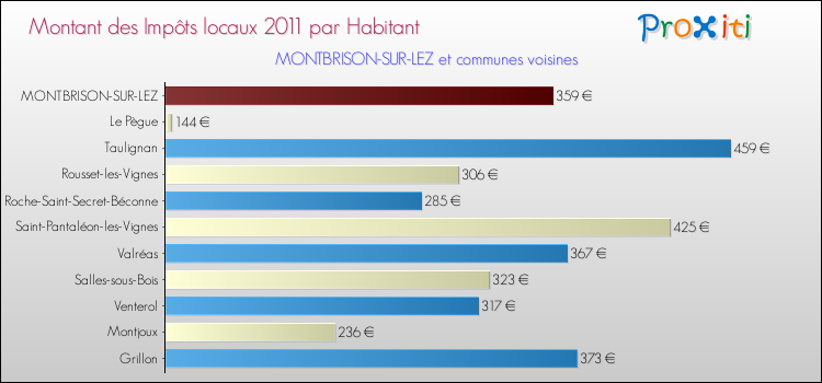 Montant des impôts locaux par Habitant pour MONTBRISON-SUR-LEZ et les communes proches Comparaison des impôts locaux par habitant pour MONTBRISON-SUR-LEZ et les communes voisines