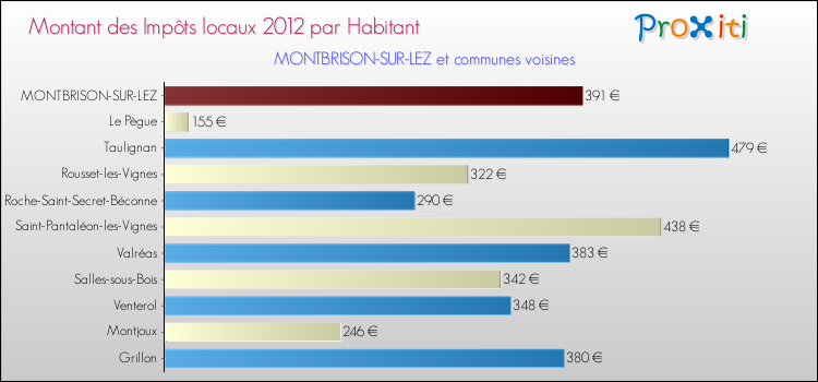 Montant des impôts locaux par Habitant pour MONTBRISON-SUR-LEZ et les communes proches Comparaison des impôts locaux par habitant pour MONTBRISON-SUR-LEZ et les communes voisines