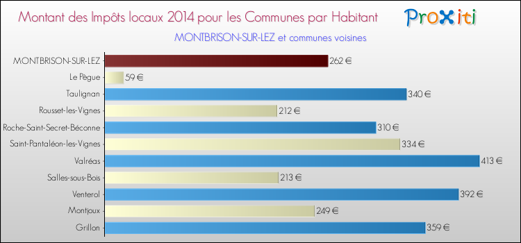 Montant des impôts locaux par Habitant pour MONTBRISON-SUR-LEZ et les communes proches en 2014 Comparaison des impôts locaux par habitant pour MONTBRISON-SUR-LEZ et les communes voisines en 2014