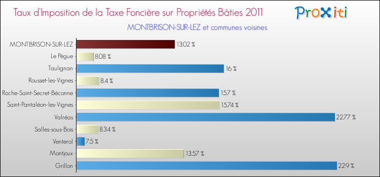 Taux d'imposition de la taxe foncière sur le bati 2011 pour MONTBRISON-SUR-LEZ et les communes proches Comparaison des taux d'imposition de la taxe foncière sur le bati 2011 pour MONTBRISON-SUR-LEZ et les communes voisines