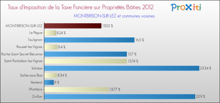 Taux d'imposition de la taxe foncière sur le bati 2012 pour MONTBRISON-SUR-LEZ et les communes proches Comparaison des taux d'imposition de la taxe foncière sur le bati 2012 pour MONTBRISON-SUR-LEZ et les communes voisines
