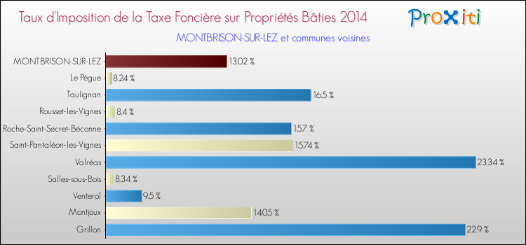 Taux d'imposition de la taxe foncière sur le bati 2014 pour MONTBRISON-SUR-LEZ et les communes proches Comparaison des taux d'imposition de la taxe foncière sur le bati 2014 pour MONTBRISON-SUR-LEZ et les communes voisines