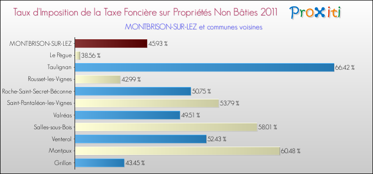 Taux d'imposition de la taxe foncière sur les immeubles et terrains non batis 2011 pour MONTBRISON-SUR-LEZ et les communes proches Comparaison des taux d'imposition de la taxe foncière sur les immeubles et terrains non batis 2011 pour MONTBRISON-SUR-LEZ et les communes voisines