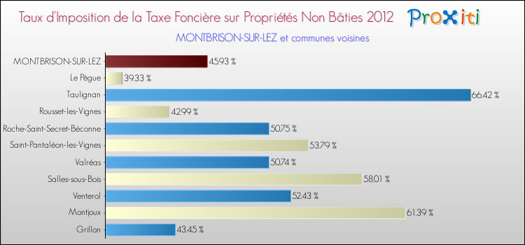 Taux d'imposition de la taxe foncière sur les immeubles et terrains non batis 2012 pour MONTBRISON-SUR-LEZ et les communes proches Comparaison des taux d'imposition de la taxe foncière sur les immeubles et terrains non batis 2012 pour MONTBRISON-SUR-LEZ et les communes voisines