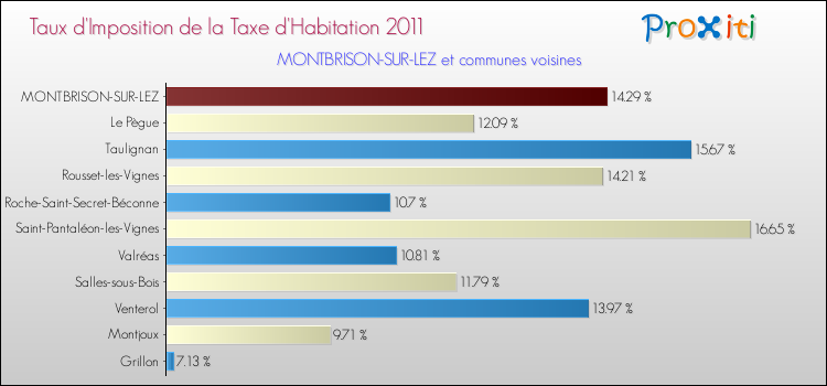 Taux d'imposition de la taxe d'habitation 2011 pour MONTBRISON-SUR-LEZ et les communes proches Comparaison des taux d'imposition de la taxe d'habitation 2011 pour MONTBRISON-SUR-LEZ et les communes voisines
