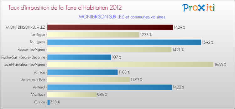 Taux d'imposition de la taxe d'habitation 2012 pour MONTBRISON-SUR-LEZ et les communes proches Comparaison des taux d'imposition de la taxe d'habitation 2012 pour MONTBRISON-SUR-LEZ et les communes voisines