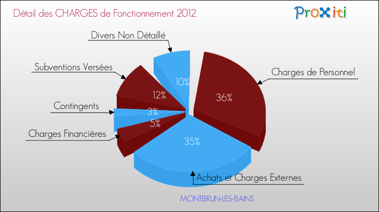 Décomposition des Charges de Fonctionnement 2012 de la commune de MONTBRUN-LES-BAINS Charges de Fonctionnement 2012 pour la commune de MONTBRUN-LES-BAINS