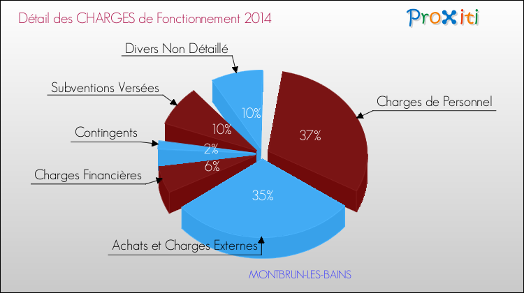 Décomposition des Charges de Fonctionnement 2014 de la commune de MONTBRUN-LES-BAINS Charges de Fonctionnement 2014 pour la commune de MONTBRUN-LES-BAINS