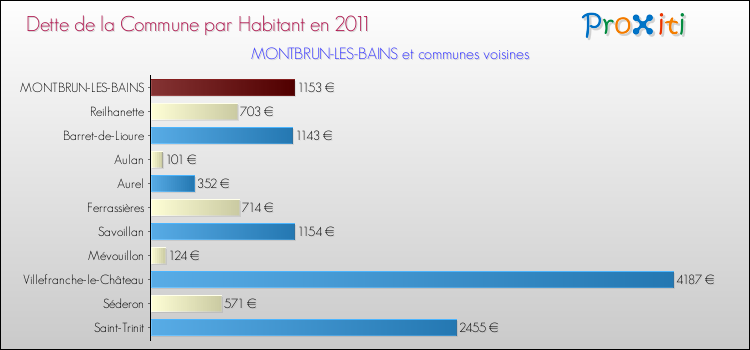 Dette par habitant de la commune en 2011 pour MONTBRUN-LES-BAINS et les communes proches Comparaison de la dette par habitant de la commune en 2011 pour MONTBRUN-LES-BAINS et les communes voisines