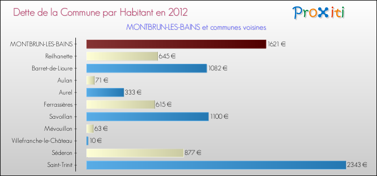 Dette par habitant de la commune en 2012 pour MONTBRUN-LES-BAINS et les communes proches Comparaison de la dette par habitant de la commune en 2012 pour MONTBRUN-LES-BAINS et les communes voisines