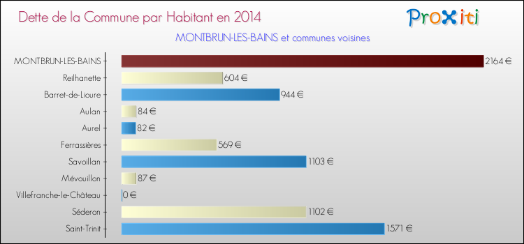 Dette par habitant de la commune en 2014 pour MONTBRUN-LES-BAINS et les communes proches Comparaison de la dette par habitant de la commune en 2014 pour MONTBRUN-LES-BAINS et les communes voisines
