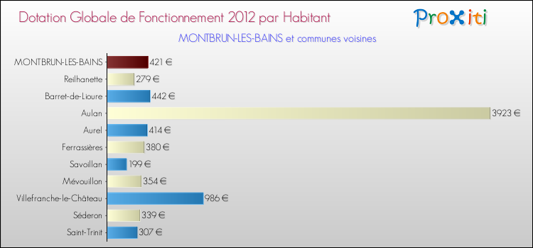 Montant des dotations globales de fonctionnement DGF par Habitant pour MONTBRUN-LES-BAINS et les communes proches Comparaison des des dotations globales de fonctionnement DGF par habitant pour MONTBRUN-LES-BAINS et les communes voisines