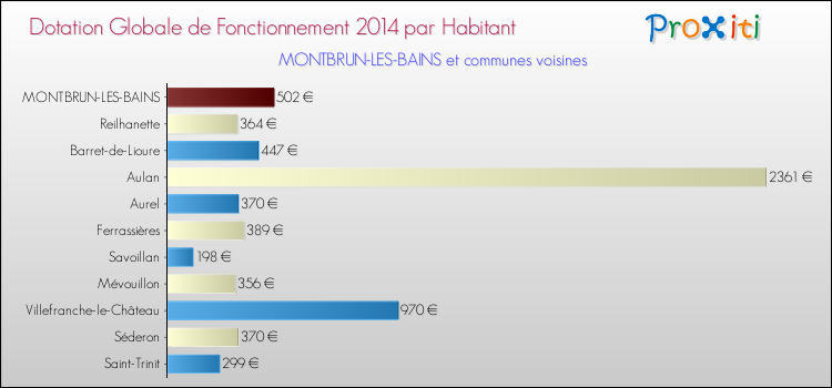 Montant des dotations globales de fonctionnement DGF par Habitant pour MONTBRUN-LES-BAINS et les communes proches en 2014. Comparaison des des dotations globales de fonctionnement DGF par habitant pour MONTBRUN-LES-BAINS et les communes voisines en 2014.