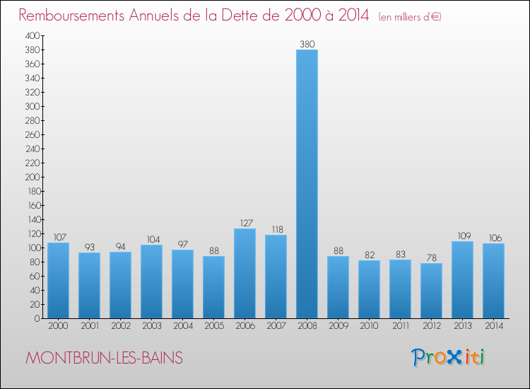 Evolution de l'annuité de la dette pour la commune de MONTBRUN-LES-BAINS de 2000 à 2014 Annuités de la dette pour MONTBRUN-LES-BAINS de 2000 à 2014