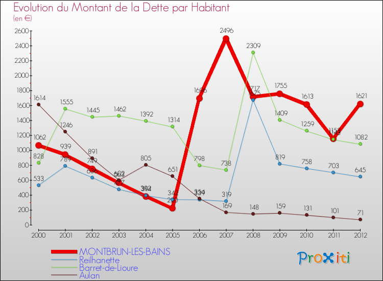 Evolution de la dette par habitant pour la commune de MONTBRUN-LES-BAINS et les communes proches de 2000 à 2012 Comparaison de la dette par habitant pour MONTBRUN-LES-BAINS et les communes voisines de 2000 à 2012