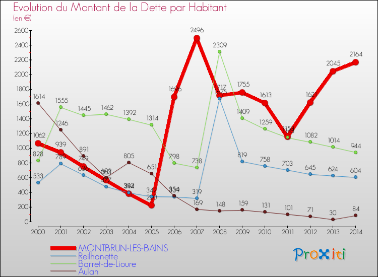 Evolution de la dette par habitant pour la commune de MONTBRUN-LES-BAINS et les communes proches de 2000 à 2014 Comparaison de la dette par habitant pour MONTBRUN-LES-BAINS et les communes voisines de 2000 à 2014
