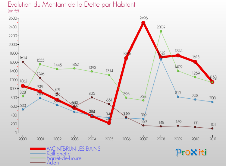 Evolution de la dette par habitant pour la commune de MONTBRUN-LES-BAINS et les communes proches Comparaison de la dette par habitant pour MONTBRUN-LES-BAINS et les communes voisines