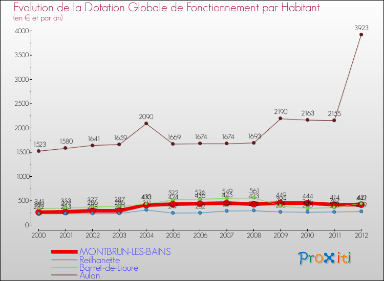 Evolution et montant de la dotation globale de fonctionnement par Habitant pour MONTBRUN-LES-BAINS et les communes proches Comparaison des dotations globales de fonctionnement par habitant pour MONTBRUN-LES-BAINS et les communes voisines