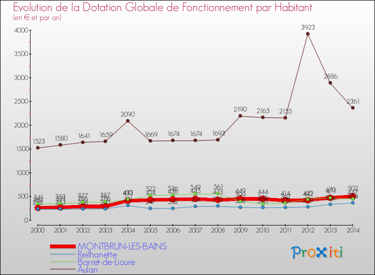 Evolution et montant de la dotation globale de fonctionnement par Habitant pour MONTBRUN-LES-BAINS et les communes proches de 2000 à 2014. Comparaison des dotations globales de fonctionnement par habitant pour MONTBRUN-LES-BAINS et les communes voisines de 2000 à 2014.