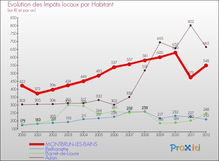 Evolution et montant des impôts locaux par Habitant pour MONTBRUN-LES-BAINS et les communes proches Comparaison des impôts locaux par habitant pour MONTBRUN-LES-BAINS et les communes voisines