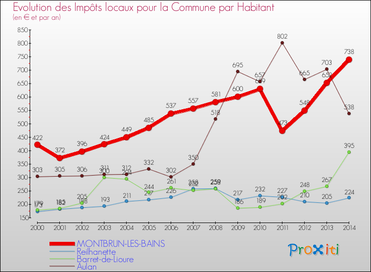 Evolution et montant des impôts locaux par Habitant pour MONTBRUN-LES-BAINS et les communes proches de 2000 à 2014 Comparaison des impôts locaux par habitant pour MONTBRUN-LES-BAINS et les communes voisines de 2000 à 2014