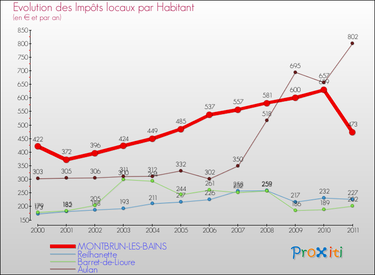 Evolution et montant des impôts locaux par Habitant pour MONTBRUN-LES-BAINS et les communes proches Comparaison des impôts locaux par habitant pour MONTBRUN-LES-BAINS et les communes voisines