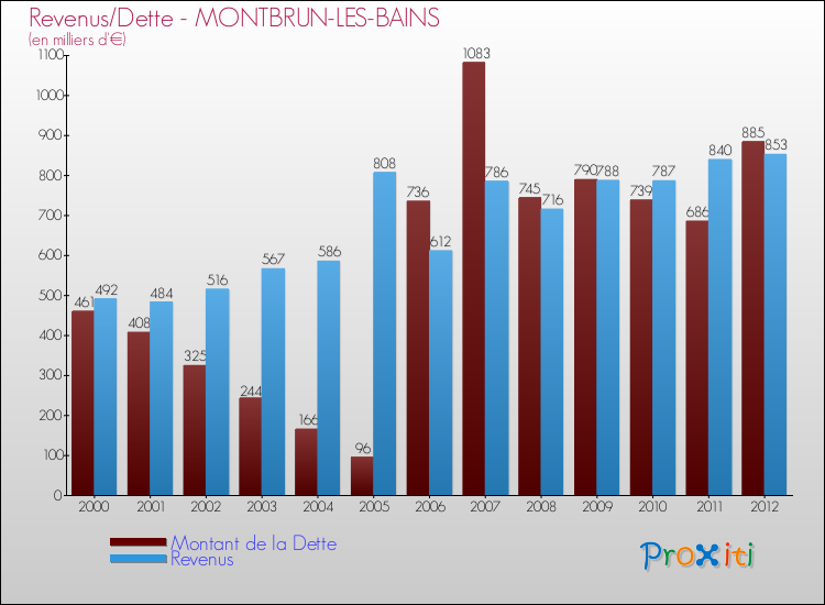 Evolution comparée de la dette et des revenus pour la commune de MONTBRUN-LES-BAINS de 2000 à 2012 Comparaison de la dette et des revenus pour MONTBRUN-LES-BAINS de 2000 à 2012