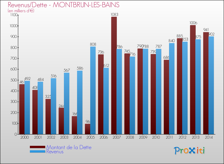 Evolution comparée de la dette et des revenus pour la commune de MONTBRUN-LES-BAINS de 2000 à 2014 Comparaison de la dette et des revenus pour MONTBRUN-LES-BAINS de 2000 à 2014