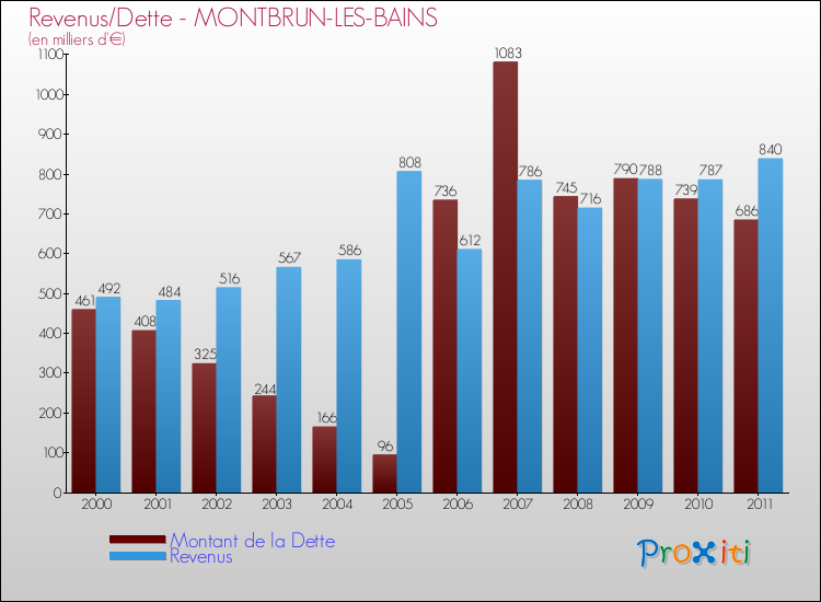 Evolution comparée de la dette et des revenus pour la commune de MONTBRUN-LES-BAINS de 2000 à 2011 Comparaison de la dette et des revenus pour MONTBRUN-LES-BAINS de 2000 à 2011