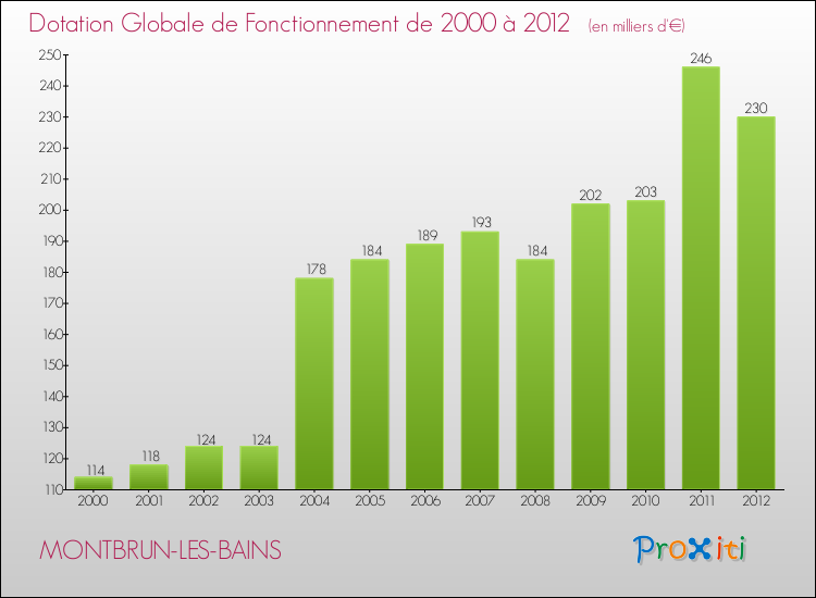 Evolution du montant de la Dotation Globale de Fonctionnement pour la commune de MONTBRUN-LES-BAINS de 2000 à 2012 Evolution du montant de la Dotation Globale de Fonctionnement pour MONTBRUN-LES-BAINS de 2000 à 2012