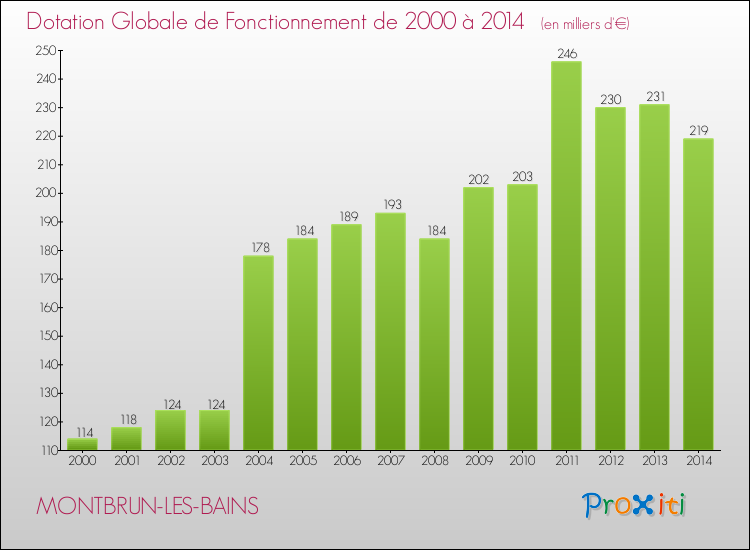 Evolution du montant de la Dotation Globale de Fonctionnement pour la commune de MONTBRUN-LES-BAINS de 2000 à 2014 Evolution du montant de la Dotation Globale de Fonctionnement pour MONTBRUN-LES-BAINS de 2000 à 2014