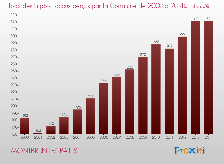 Evolution des Impôts Locaux pour la commune de MONTBRUN-LES-BAINS de 2000 à 2014 Evolution des Impôts Locaux pour MONTBRUN-LES-BAINS de 2000 à 2014