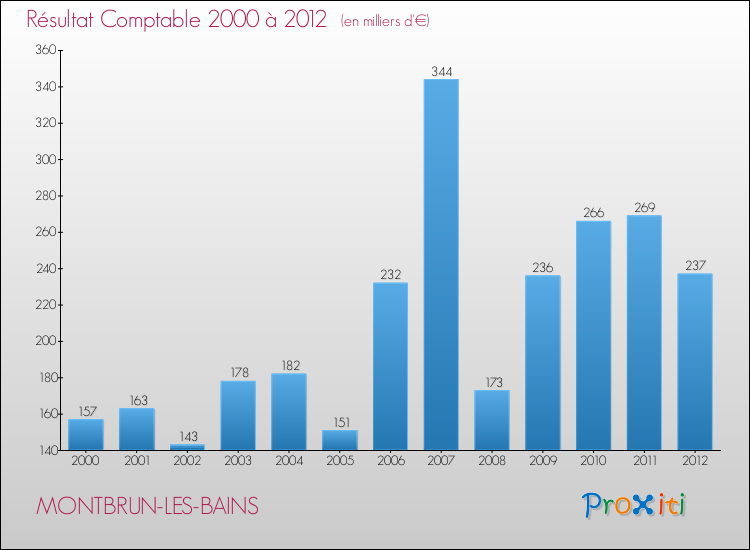 Evolution du résultat comptable pour la commune de MONTBRUN-LES-BAINS de 2000 à 2012 Evolution du résultat comptable pour MONTBRUN-LES-BAINS de 2000 à 2012