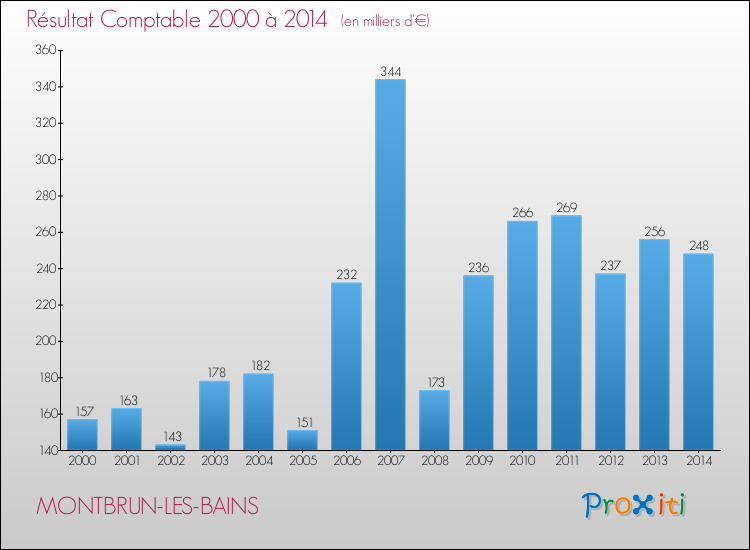 Evolution du résultat comptable pour la commune de MONTBRUN-LES-BAINS de 2000 à 2014 Evolution du résultat comptable pour MONTBRUN-LES-BAINS de 2000 à 2014
