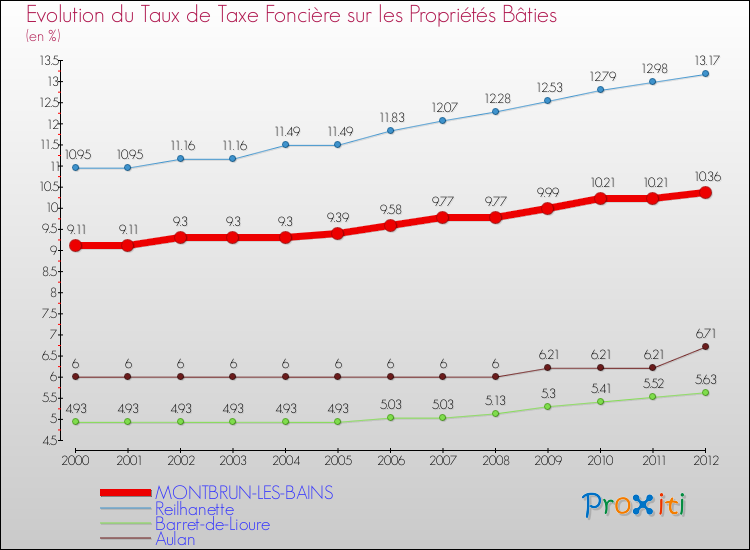 Evolution du taux de la taxe foncière sur le bati pour MONTBRUN-LES-BAINS et les communes proches de 2000 à 2012 Comparaison des taux de taxe foncière sur le bati pour MONTBRUN-LES-BAINS et les communes voisines de 2000 à 2012