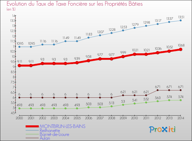 Evolution du taux de la taxe foncière sur le bati pour MONTBRUN-LES-BAINS et les communes proches de 2000 à 2014 Comparaison des taux de taxe foncière sur le bati pour MONTBRUN-LES-BAINS et les communes voisines de 2000 à 2014