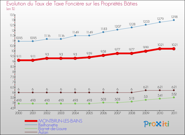 Evolution du taux de la taxe foncière sur le bati pour MONTBRUN-LES-BAINS et les communes proches Comparaison des taux de taxe foncière sur le bati pour MONTBRUN-LES-BAINS et les communes voisines