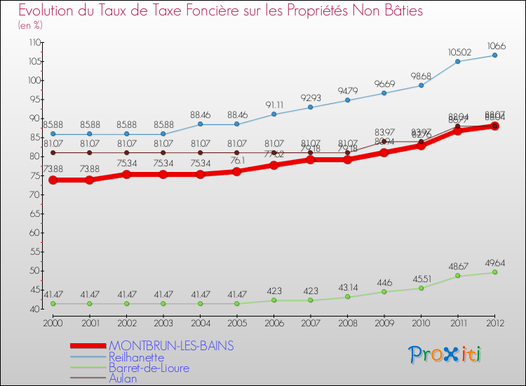 Evolution du taux de la taxe foncière sur les immeubles et terrains non batis pour MONTBRUN-LES-BAINS et les communes proches de 2000 à 2012 Comparaison des taux de la taxe foncière sur les immeubles et terrains non batis pour MONTBRUN-LES-BAINS et les communes voisines de 2000 à 2012